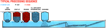 Crateless Retort Process